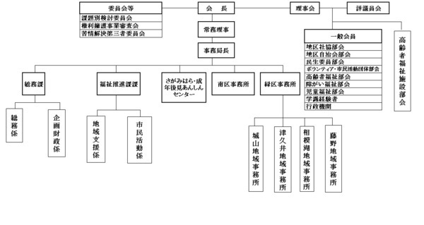 市社協組織図