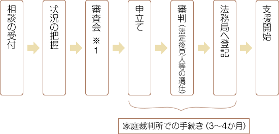 相談の受付、状況の把握、審査会、申立て、審判、法務局へ登記、支援開始。申立から登記まで、家庭裁判所での手続き3～4ヶ月。